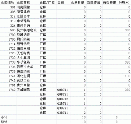 什么是期货库存有效预报仓单？期货仓单业务