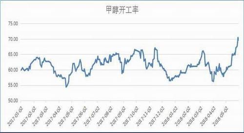 甲醇期货开通条件？甲醇期货受什么影响