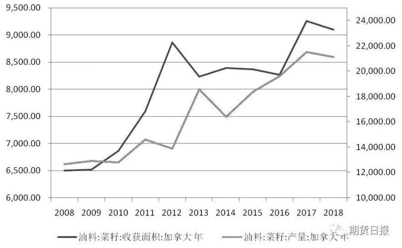 2022油菜籽价格？菜粕期货价格