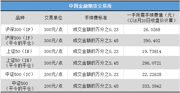股指期货保证金是多少？现在股指期货保证金是多少