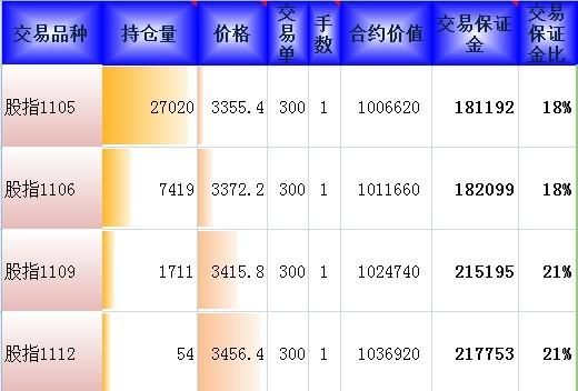 股指期货保证金是多少？现在股指期货保证金是多少