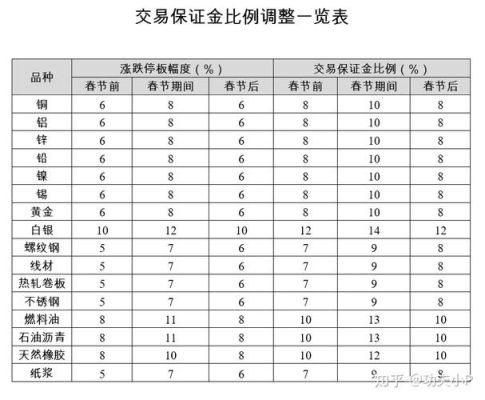 股指期货保证金是多少？现在股指期货保证金是多少