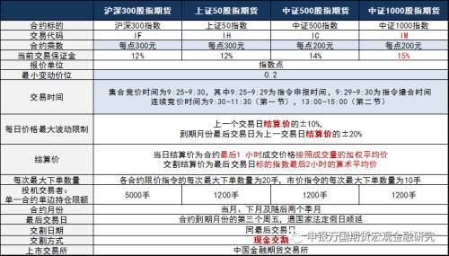 股指期权保证金怎么算？股指期货保证金比例是多少