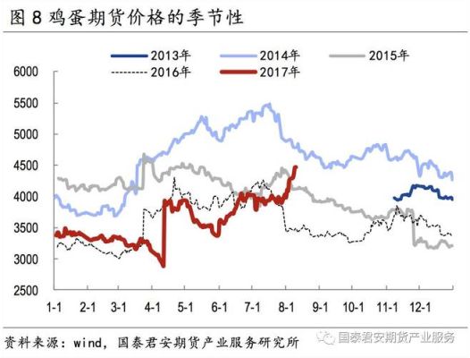 鸡蛋期货怎么看？鸡蛋期货研究