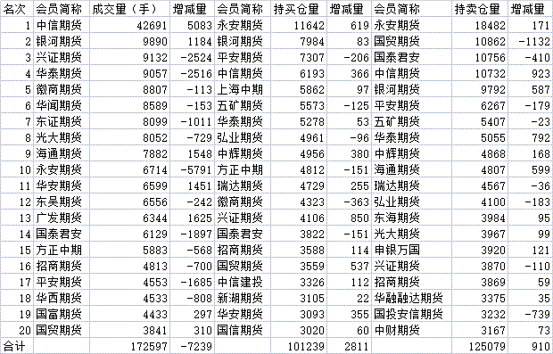 期货总手和持仓量是什么关系？期货持仓排行