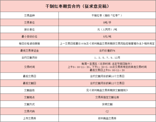 红枣期货几年一个周期？期货合约周期