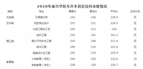 嘉兴学院就业率最高的专业？嘉兴期货开户