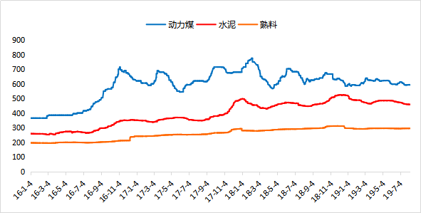 动力煤为什么没成交量？水泥期货走势