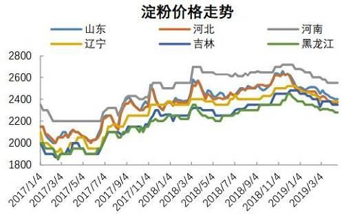 淀粉期货如何交割？淀粉期货走势