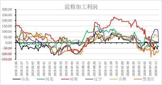 淀粉期货如何交割？淀粉期货走势