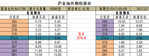沪金期货多少钱一手？上海期货品种