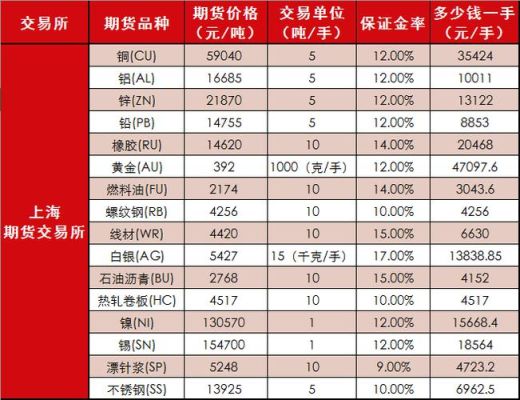 沪金期货多少钱一手？上海期货品种
