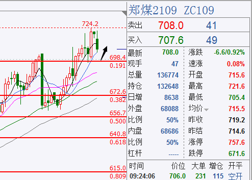 动力煤主力合约是什么意思？郑煤期货走势