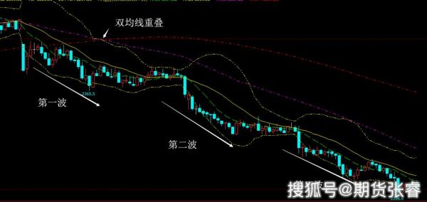 期货均线，很多人都有自己的参数，但为什么还区分不了真假信号？期货均线法则