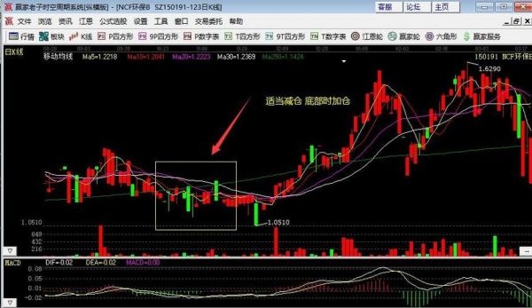 减仓加仓什么意思？期货放量减仓