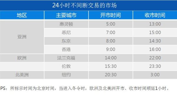 世界上各国期货开市时间？世界期货市场