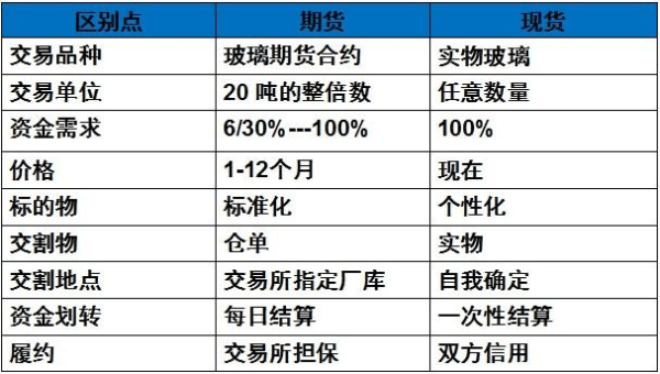玻璃期货对应的哪类玻璃？期货玻璃和什么有关