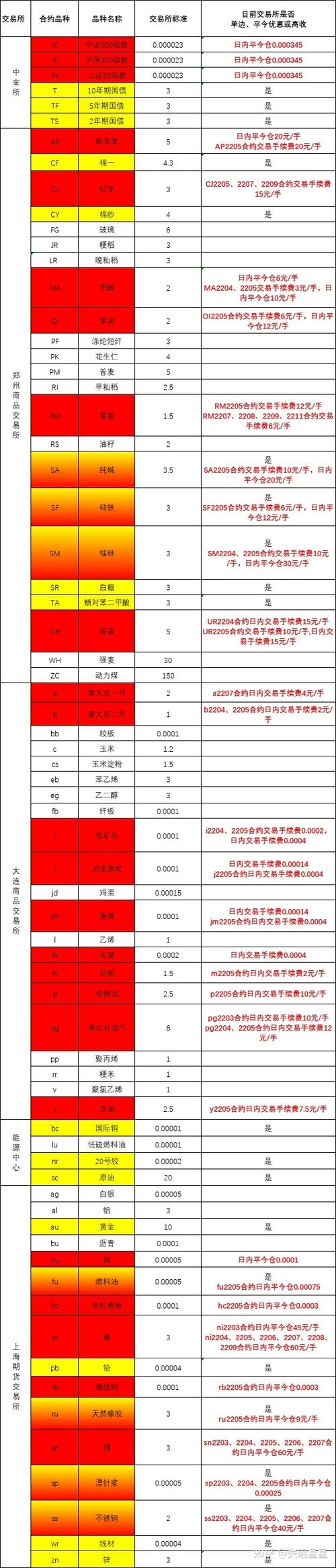 期货交易手续费一览？期货手续费高吗