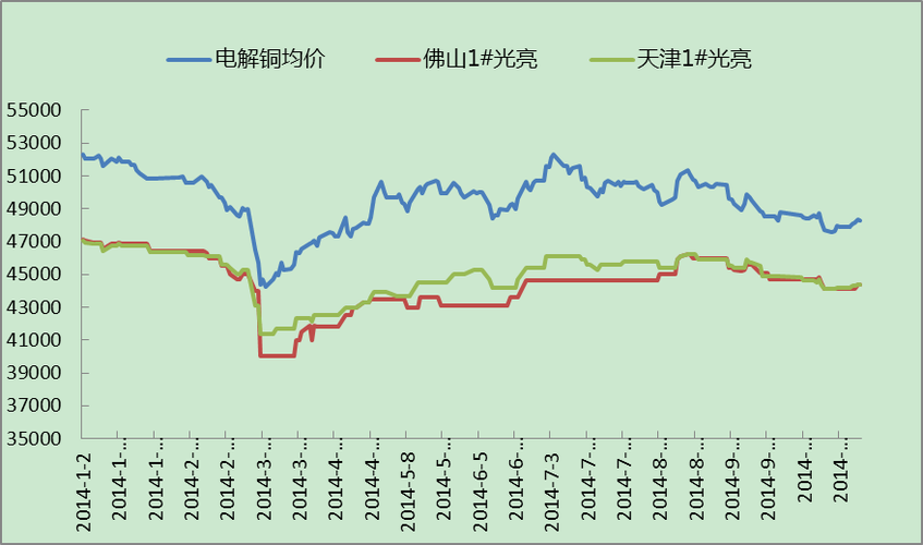 铜价现货和期货相差多少？铜期货价格走势图