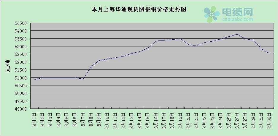 铜价现货和期货相差多少？铜期货价格走势图