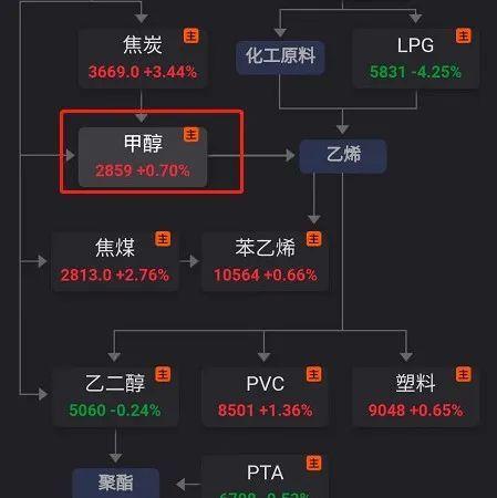 期货甲醇和郑醇有什么区别？煤碳期货