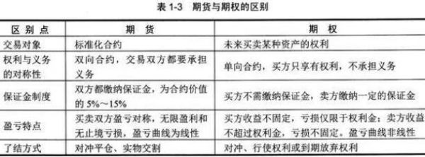 期货和期权的区别？国债期货期权