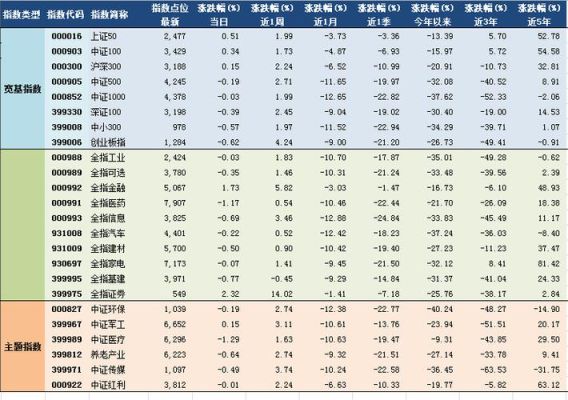 股票各个板块指数是多少？股指期货市值
