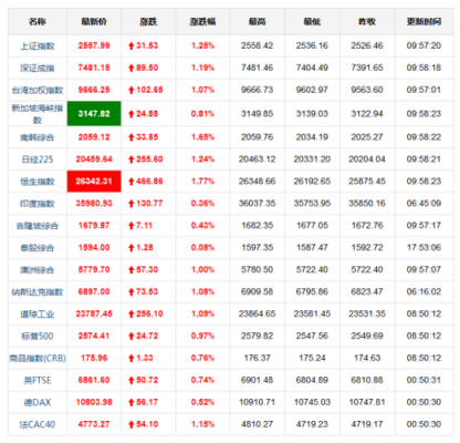 股票各个板块指数是多少？股指期货市值