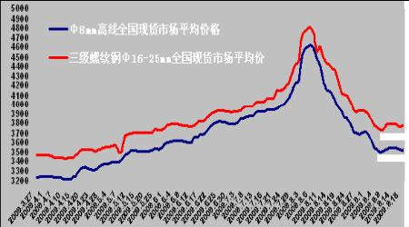 如何看钢材行情走势？h钢期货
