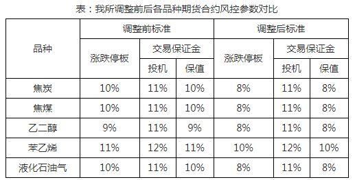 期货的涨跌停板是多少？绿豆期货合约