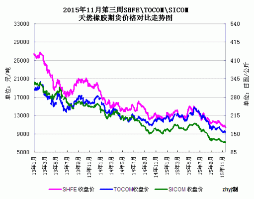日胶与沪胶的区别？橡胶期货现货