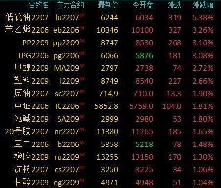 液化气期货代码是什么？股票期货代码