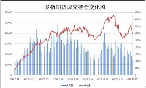 期货的成交量、持仓量如何看？股指期货总量