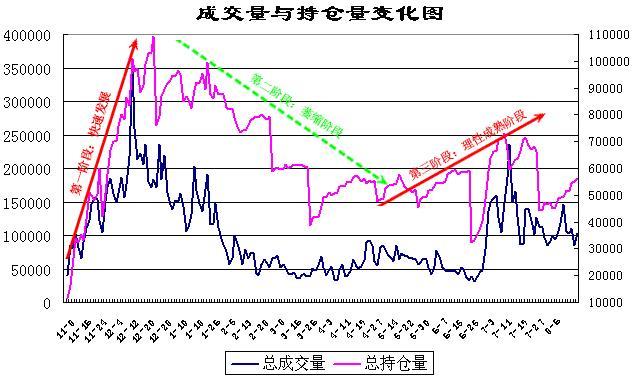期货的成交量、持仓量如何看？股指期货总量