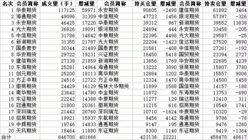 一个鸡蛋期货标准仓单代表多少手期货？期货鸡蛋代码