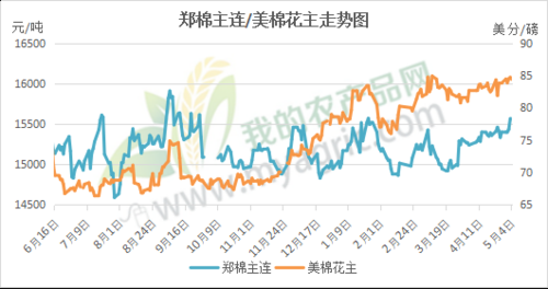 郑棉是哪里的棉花？郑棉期货走势