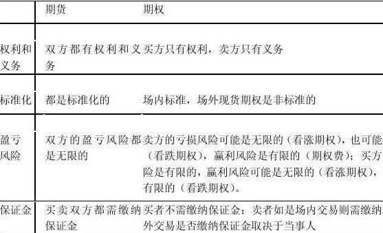 股指期权和期权的区别？股指期货和期权