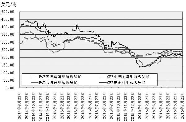 期货甲醇什么时候是旺季？甲醇国际期货