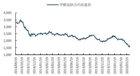 期货甲醇什么时候是旺季？甲醇国际期货