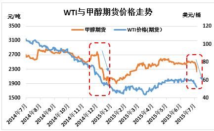 期货甲醇什么时候是旺季？甲醇国际期货
