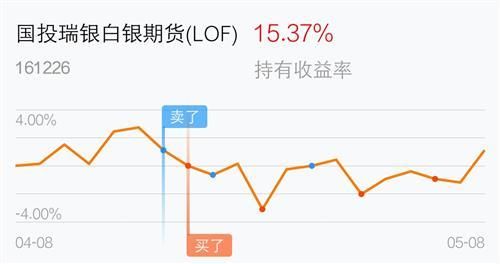 国投瑞银白银期货lof涨跌幅是多少？国投期货2号