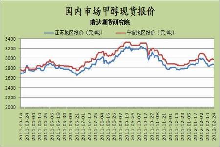 甲醇期货参照什么品种走势？l期货品种