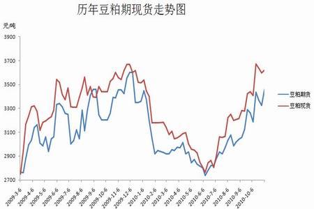 豆粕期货如何做？国际豆粕期货行情