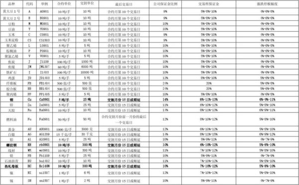 期货交易品种及其代码？期货品种i