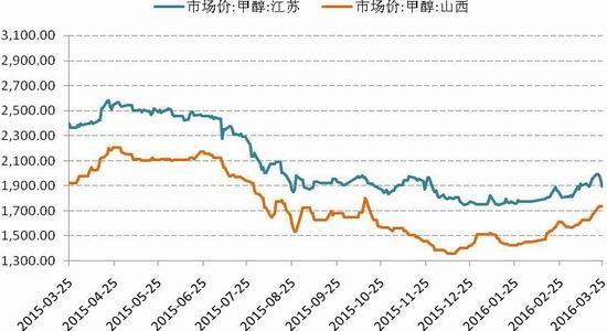 什么因素影响期货甲醇的走？期货甲醇和什么有关
