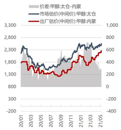 什么因素影响期货甲醇的走？期货甲醇和什么有关