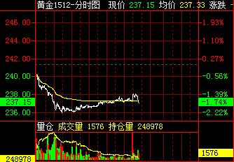 黄金期货多单是什么意思？黄金期货持仓量