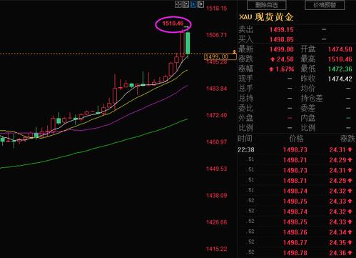黄金期货多单是什么意思？黄金期货持仓量