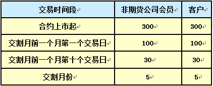 期货投资限仓:个人投资者投资期货还要限制持有手数么?看新闻说鸡蛋期货限仓300手，其它期货品种也？期货投资者查询