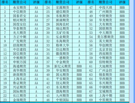 期货市场市值权益什么意思？期货公司客户权益排名